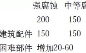 潮州安特佳耐固防腐带您了解耐腐蚀涂层防护机理与涂层钢腐蚀破坏原因及防护